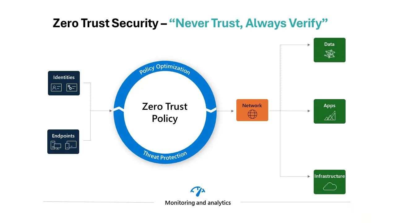 Zero Trust Solution